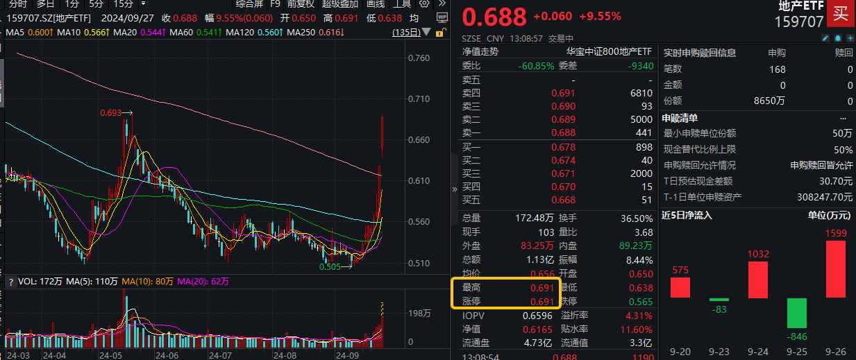 地产ETF盘中AI资讯|地产ETF(159707)再度触及涨停，日线冲击11连阳！万科A、衢州发展晋级二连板，机构：地产行业迎来预期拐点