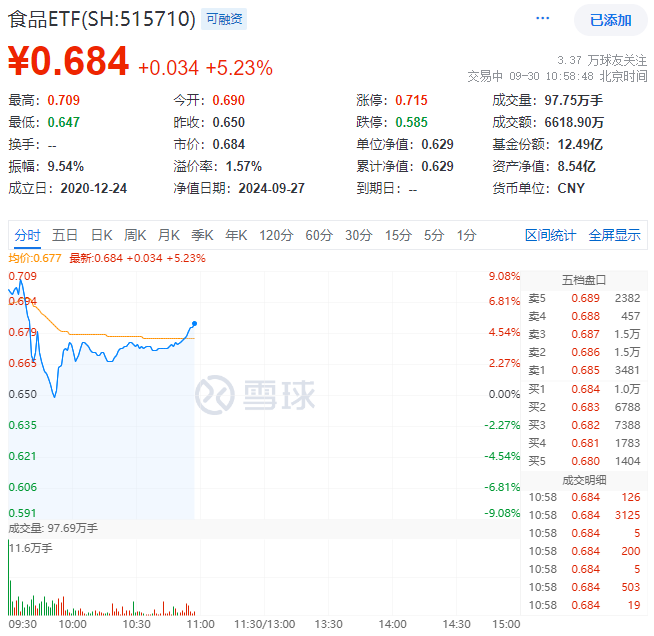 食品ETF盘中资讯|“茅五泸汾洋”集体飙涨，食品ETF（515710）盘中上探9.08%！机构：食饮板块价值或被低估