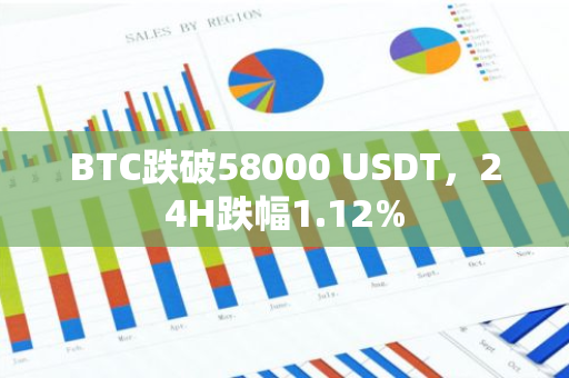 BTC跌破58000 USDT，24H跌幅1.12%