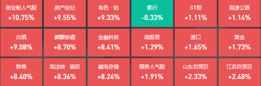 创业板指创单日涨幅记录，20位基金经理发生任职变动
