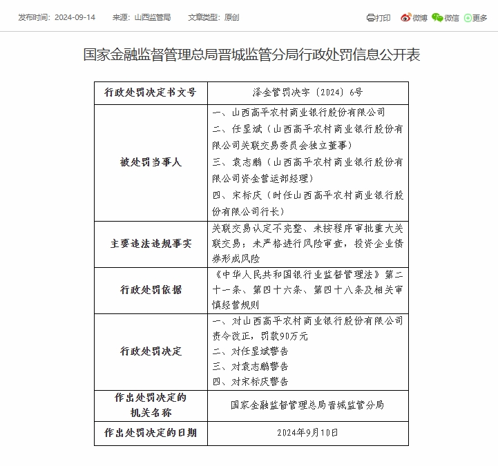 山西高平农商银行被罚90万元：因未按程序审批重大关联交易等