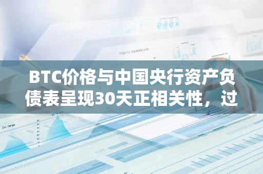 BTC价格与中国央行资产负债表呈现30天正相关性，过去30天相关系数为0.66