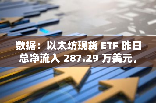 数据：以太坊现货 ETF 昨日总净流入 287.29 万美元，ETF 净资产比率达 2.26%