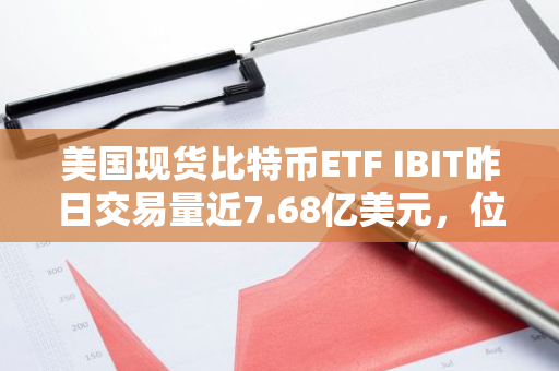 美国现货比特币ETF IBIT昨日交易量近7.68亿美元，位列第一