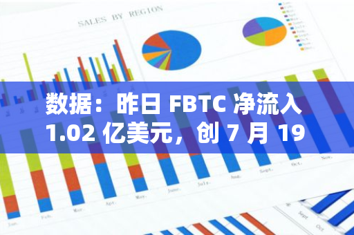 数据：昨日 FBTC 净流入 1.02 亿美元，创 7 月 19 日以来单日资金流入新高