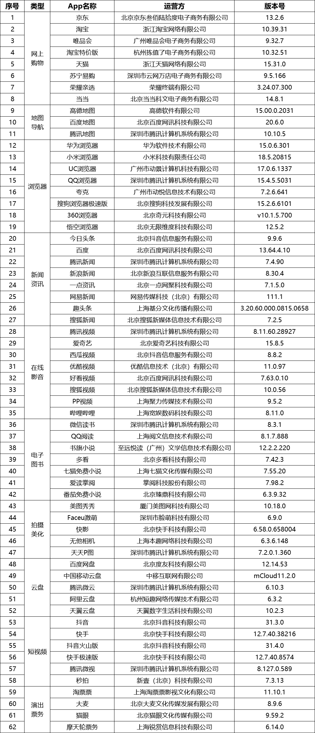 62款App完成个人信息收集使用合规整改 淘宝抖音等在列