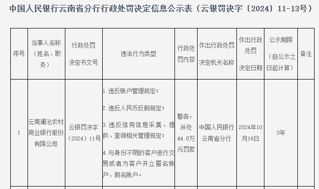 云南澜沧农商银行被罚44.8万：因违反账户管理规定等