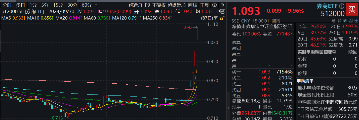 券商ETF盘前资讯|牛市急先锋！长假港股券商股疯狂抢跑，券商ETF（512000）近2日狂揽看多资金5.52亿元