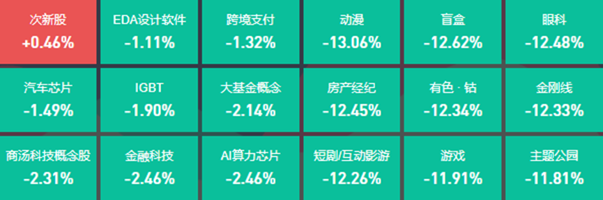 创业板指调整大跌10%，17位基金经理发生任职变动