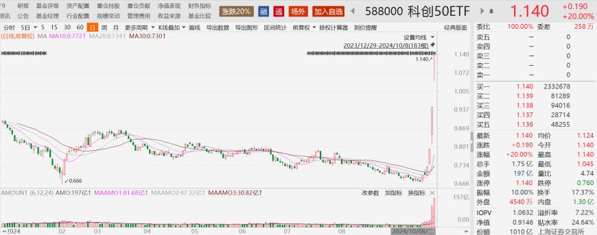 资金疯抢科创板相关ETF 溢价成普遍现象 权重股修复到什么水平了？