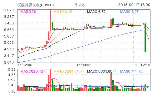 005669前海开源公用事业今日净值，00566汉能薄膜发