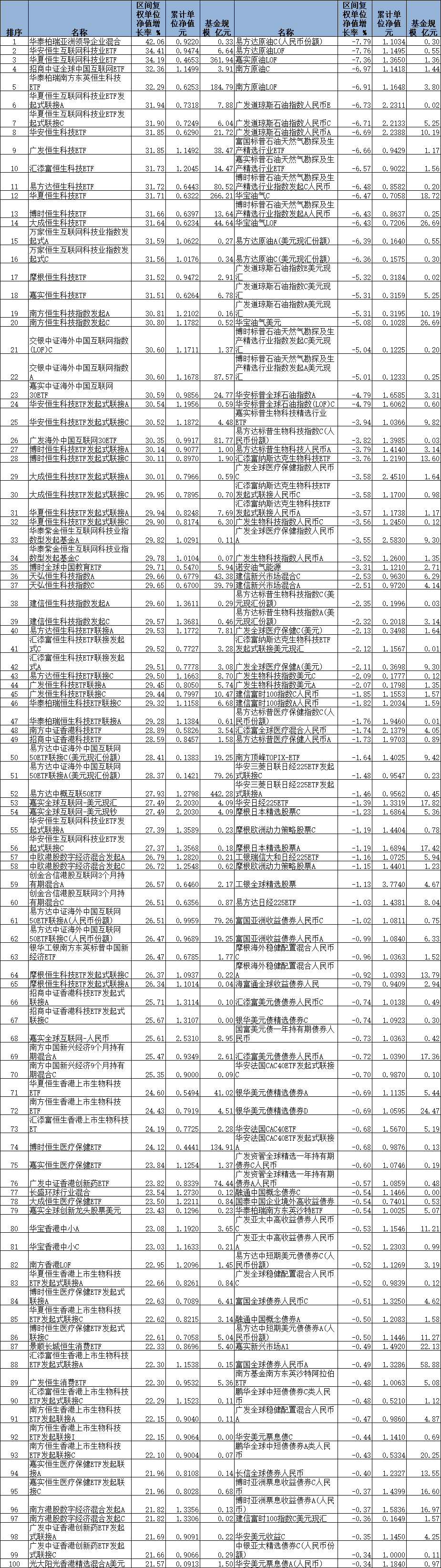 9月份29只QDII涨超30% 华夏恒生互联网ETF大象起舞