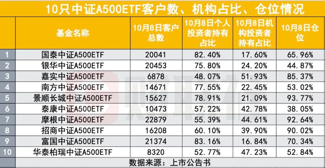 集体上市，10只中证A500ETF可交易了