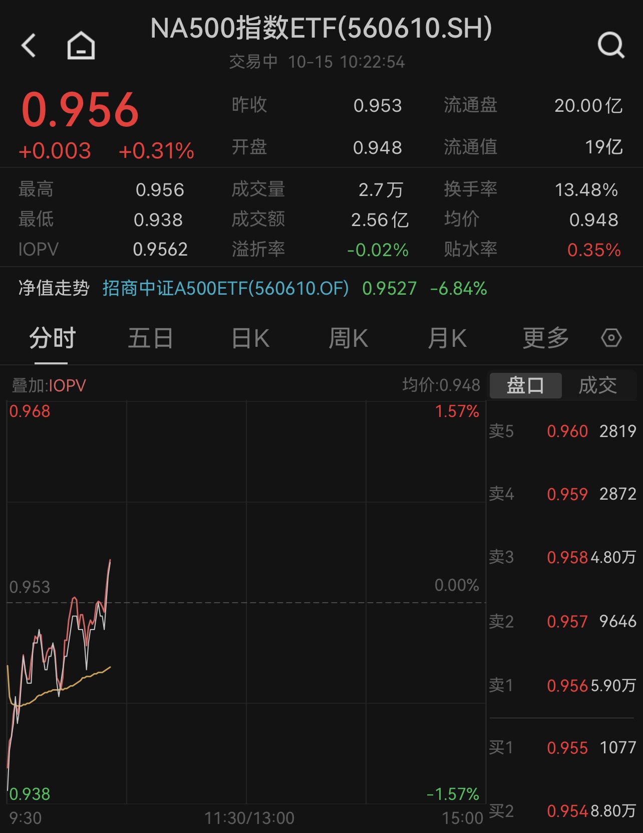 新质生产力概念开盘表现，润和软件、景嘉微逆市活跃，A500指数ETF（560610）早盘翻红涨0.31%