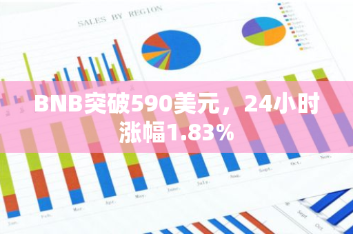 BNB突破590美元，24小时涨幅1.83%
