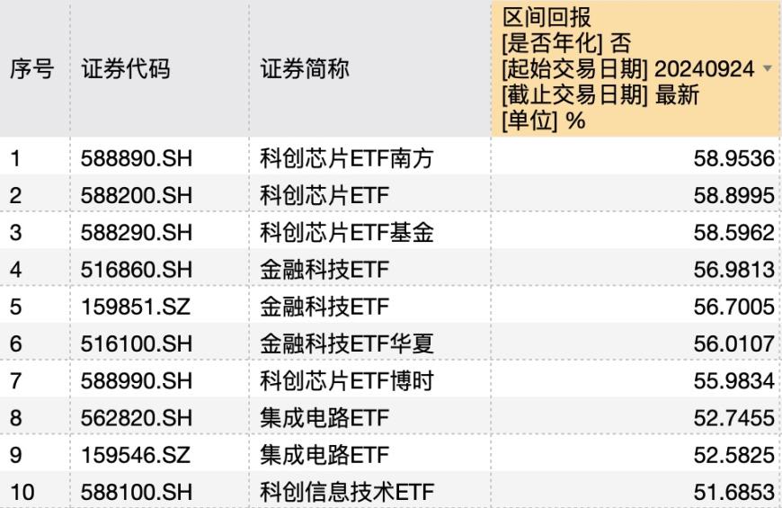 00后盯上ETF！芯片与金融科技8天暴赚超50%，跨境份额减少回流趋势明显