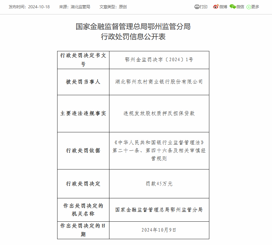 湖北鄂州农商银行被罚款45万：因违规发放股权质押反担保贷款