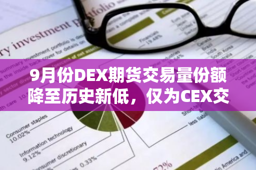9月份DEX期货交易量份额降至历史新低，仅为CEX交易量的3.26%