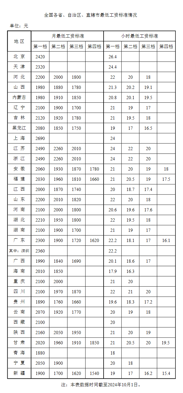 @所有人 各地最低工资标准是多少？点击查看→