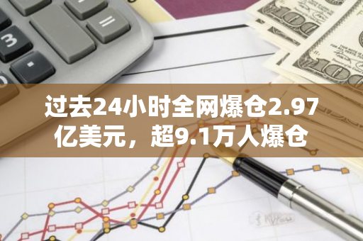 过去24小时全网爆仓2.97亿美元，超9.1万人爆仓