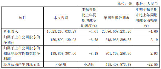 紫燕食品营收连降5个季度，两个IPO募投项目宣布延期