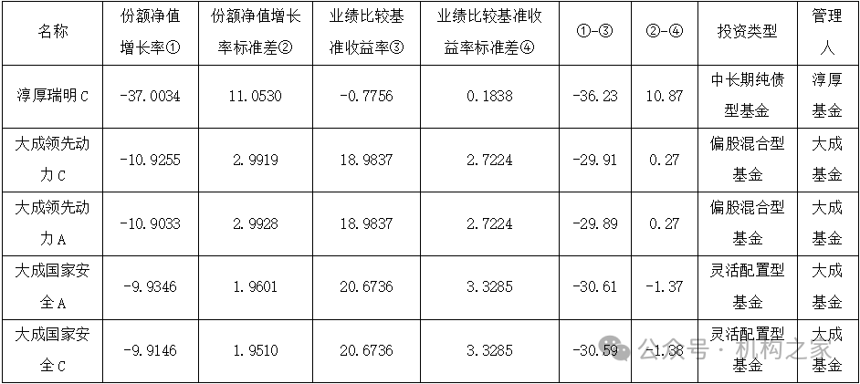 牛市暂歇！淳厚纯债型基金暴跌37%、大成基金四只产品跌幅榜上有名