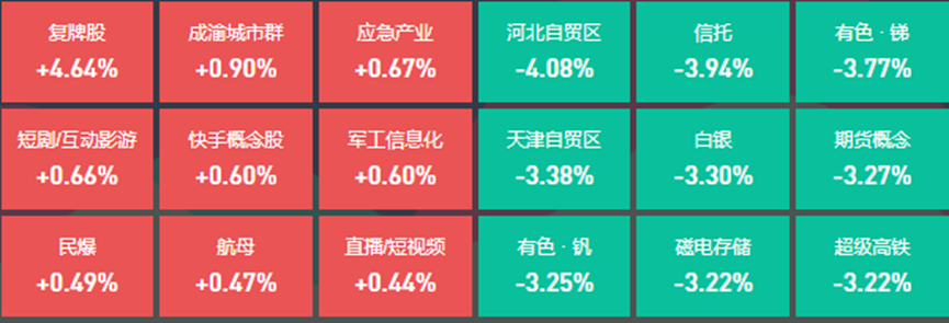 三大股指跌超2.5％，17位基金经理发生任职变动