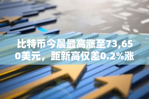 比特币今晨最高涨至73,650美元，距新高仅差0.2%涨幅