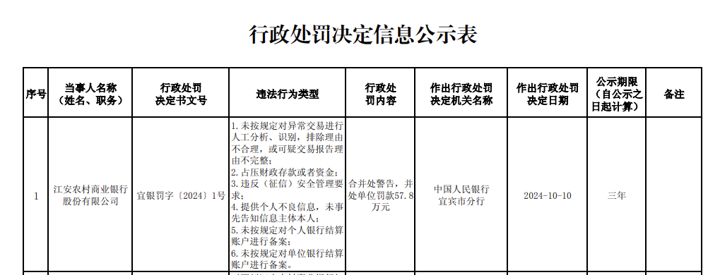 江安农商银行被罚57.8万：因占压财政存款或者资金等