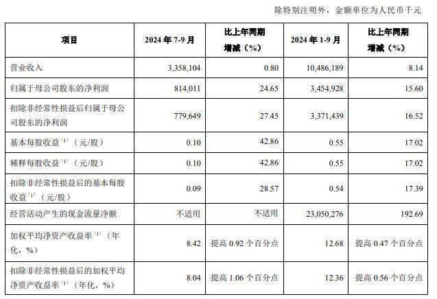 青岛银行第三季增利不增收 营收增0.8%净利增15.6%