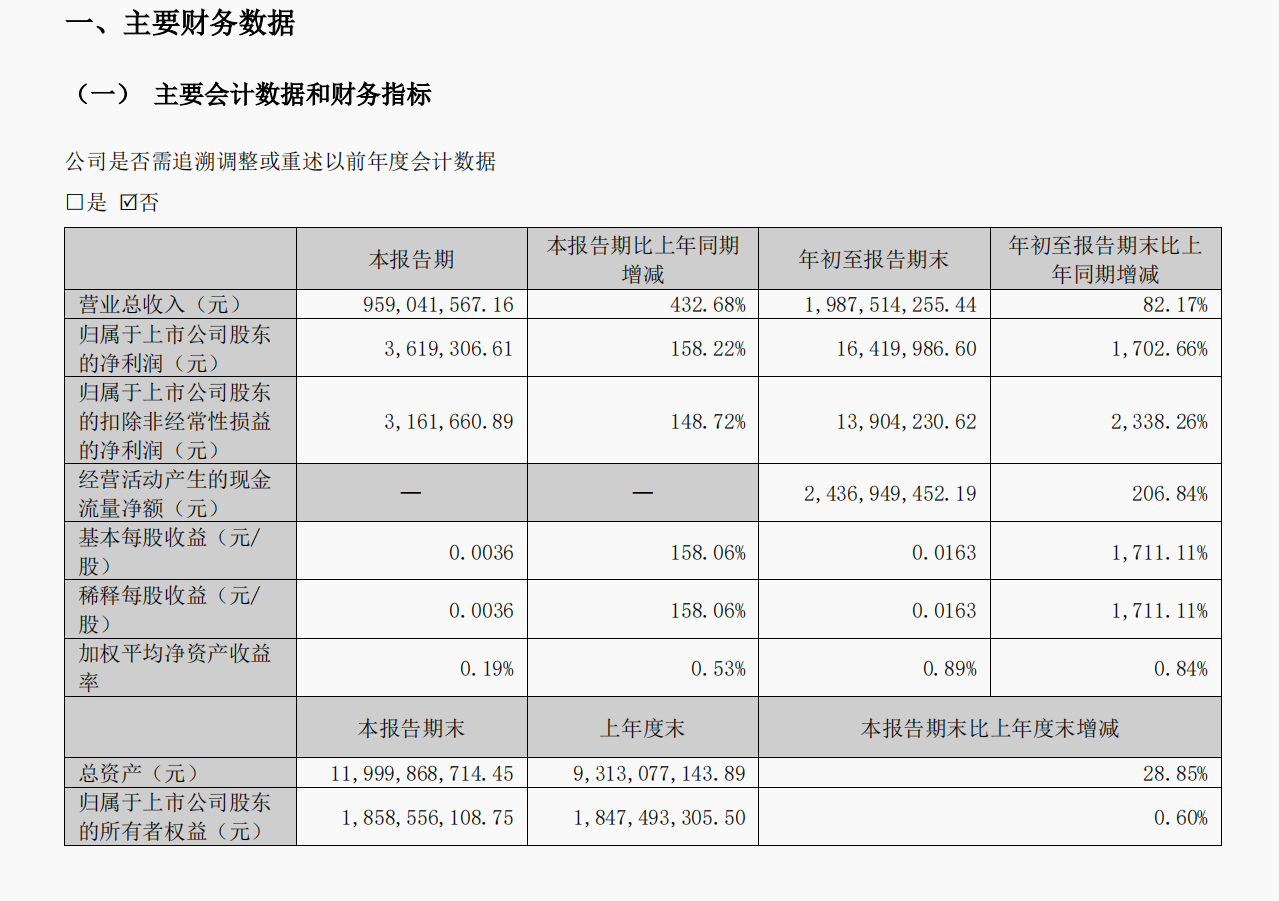 弘业期货前三季营收同比增长82.17%