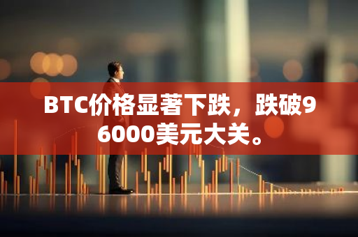 BTC价格显著下跌，跌破96000美元大关。