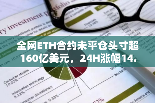 全网ETH合约未平仓头寸超160亿美元，24H涨幅14.73%