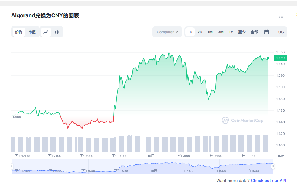 algo币最新价格 阿拉贡币最新分析数据