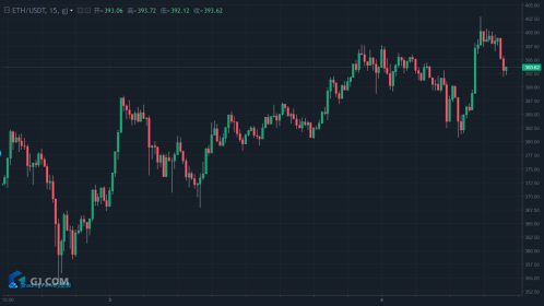 【推荐】以太矿霸发力，ETH20今日上线，看涨至500USDT