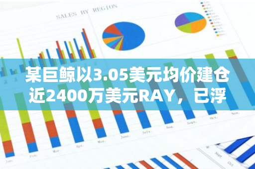 某巨鲸以3.05美元均价建仓近2400万美元RAY，已浮盈超1200万美元
