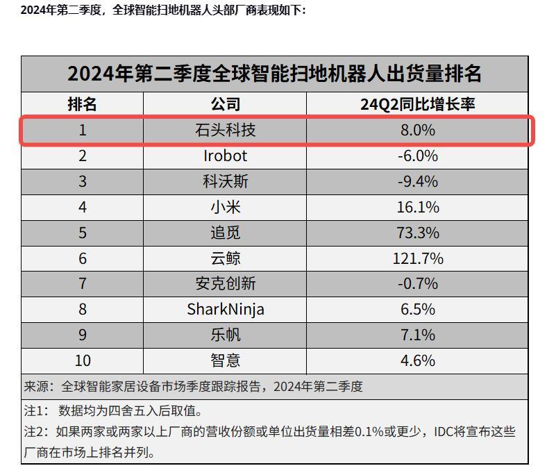 品牌发展的尽头是出海？石头科技全球化成效显著