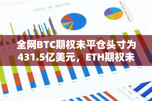 全网BTC期权未平仓头寸为431.5亿美元，ETH期权未平仓头寸为81.9亿美元