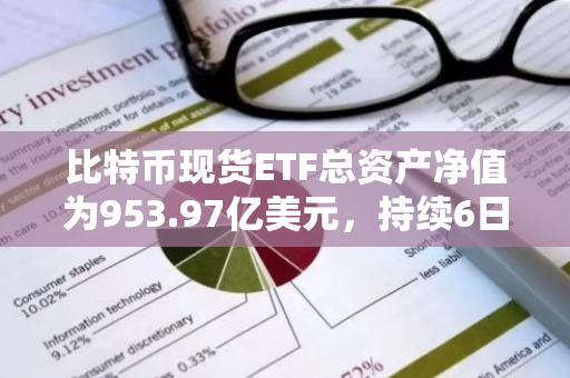 比特币现货ETF总资产净值为953.97亿美元，持续6日净流入