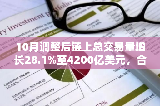10月调整后链上总交易量增长28.1%至4200亿美元，合规CEX现货交易量增长16.3%
