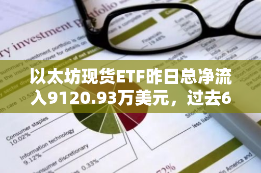 以太坊现货ETF昨日总净流入9120.93万美元，过去6日净流出后首次净流入