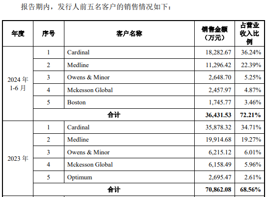 健尔康上市首日暴涨379% 动态市盈率63倍远超同行“风险大”
