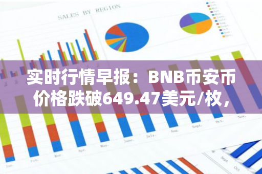 实时行情早报：BNB币安币价格跌破649.47美元/枚，日内跌-1.02%