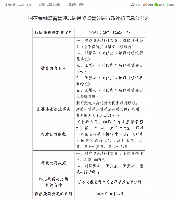 交口融都村镇银行被罚100万元：因对同一借款人贷款余额超比例等