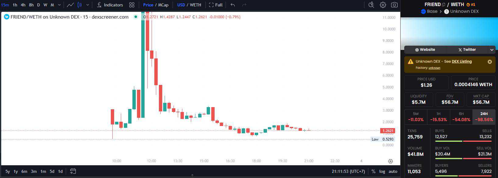 空投后Friend.tech代币价格暴跌99%以上