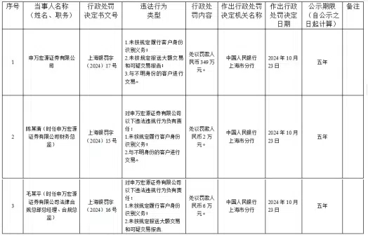 因与不明身份的客户进行交易等 申万宏源证券及两高管被罚超300万