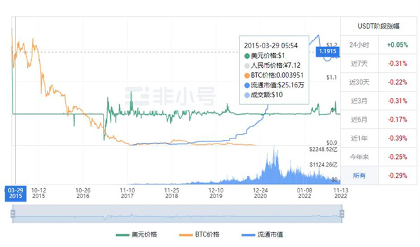 USDT多少钱一枚? 2022泰达币11月最新资讯