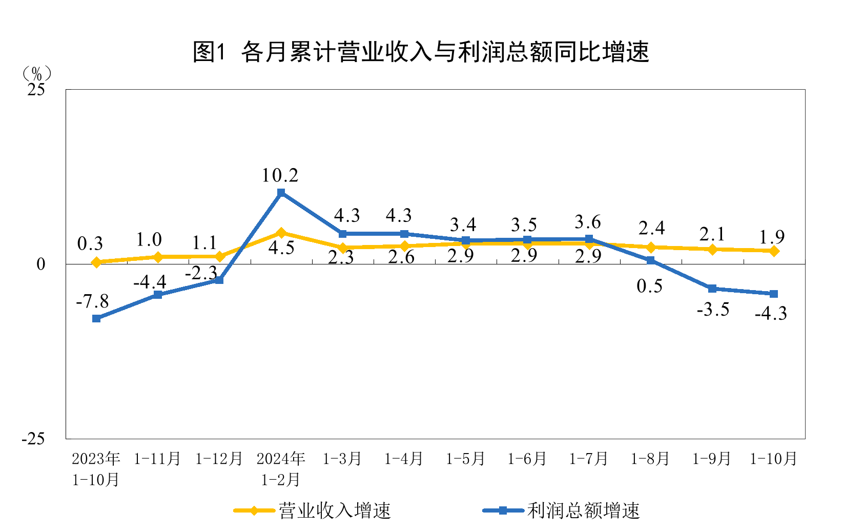前10月全国规模以上工业企业利润下降4.3%