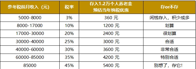 年底了，还不了解什么是可节税的个人养老金？看这里！