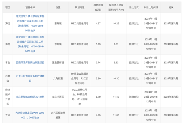 北京发布2024年第六轮拟供项目清单 6宗宅地共计26公顷